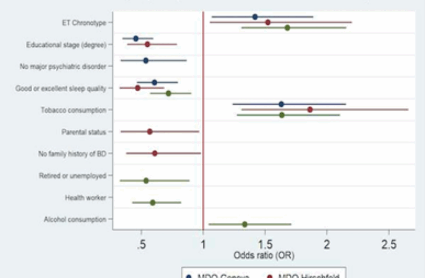 EVENING CHRONOTYPE – OR ‘NIGHT OWL’ PATTERN – AT HIGHER RISK OF BIPOLAR-LINKED MOOD PATTERNS