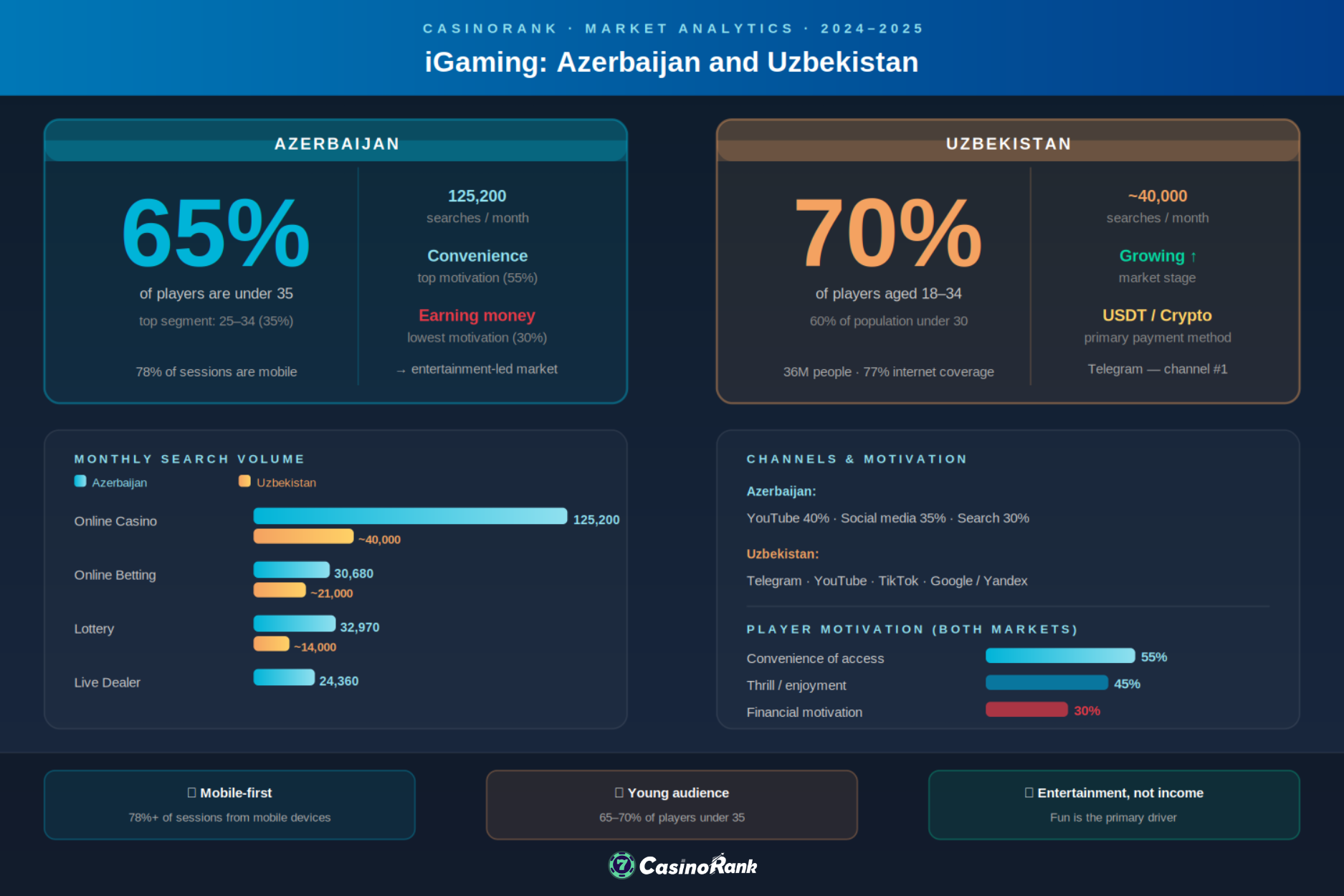 CasinoRank Releases iGaming Market Data for Azerbaijan and Uzbekistan