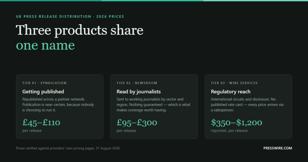 Three tiers of UK press release distribution and their 2026 prices: syndication £45 to £110, newsroom distribution £95 to £300, and US wire services at a reported $350 to $1,200 per release.