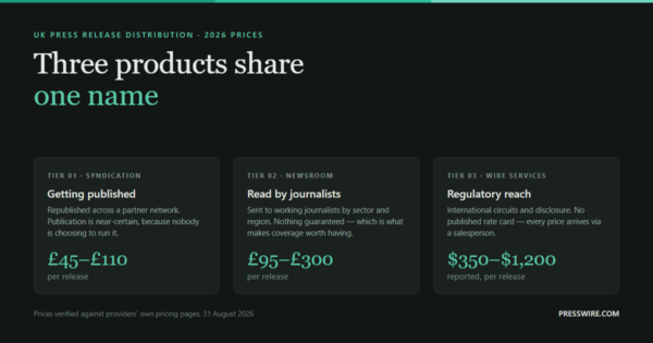 Three tiers of UK press release distribution and their 2026 prices: syndication £45 to £110, newsroom distribution £95 to £300, and US wire services at a reported $350 to $1,200 per release.