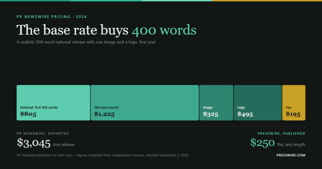 Cost breakdown of a 900-word national PR Newswire release: $805 base for the first 400 words, $1,225 for 500 extra words, $325 image, $495 logo and $195 membership, totaling $3,045 against Presswire's flat $250.
