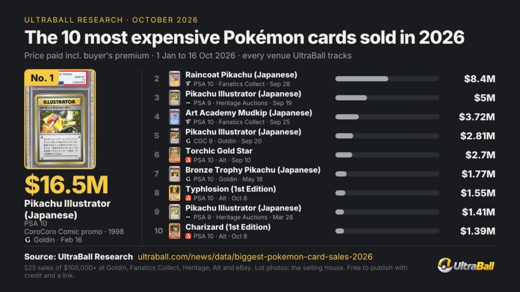 A $16.5M Pikachu Illustrator Leads 525 Six-Figure Pokémon Card Sales