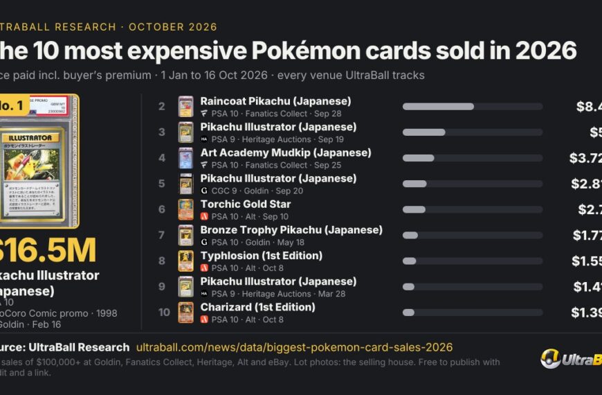 A $16.5M Pikachu Illustrator Leads 525 Six-Figure Pokémon Card Sales