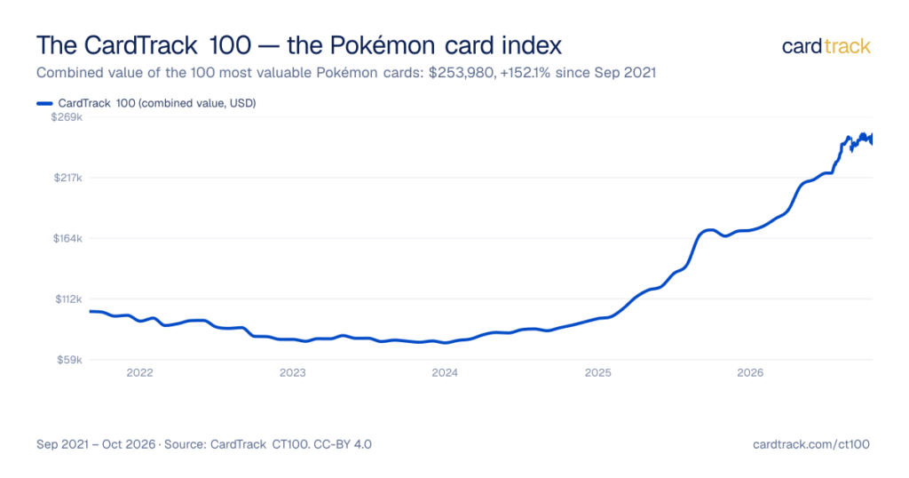 Are Vintage Pokémon Cards an Asset Class? A New Index Says +197% Since 2021, Ahead of Gold, Bitcoin and the S&P 500